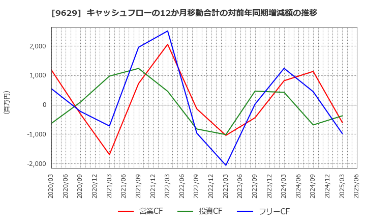 9629 ピー・シー・エー(株): キャッシュフローの12か月移動合計の対前年同期増減額の推移