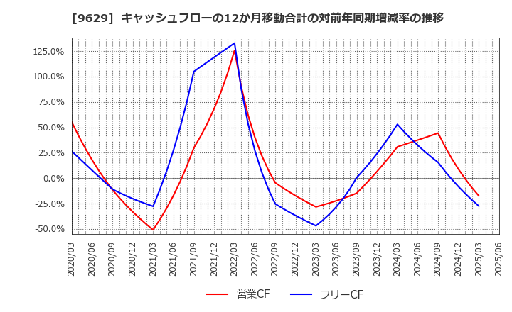 9629 ピー・シー・エー(株): キャッシュフローの12か月移動合計の対前年同期増減率の推移