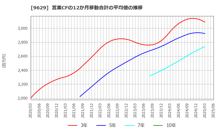 9629 ピー・シー・エー(株): 営業CFの12か月移動合計の平均値の推移