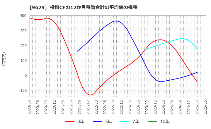 9629 ピー・シー・エー(株): 投資CFの12か月移動合計の平均値の推移