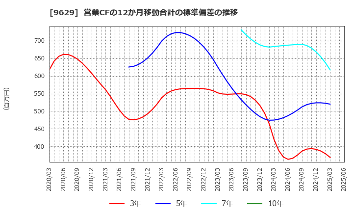 9629 ピー・シー・エー(株): 営業CFの12か月移動合計の標準偏差の推移