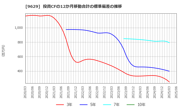 9629 ピー・シー・エー(株): 投資CFの12か月移動合計の標準偏差の推移