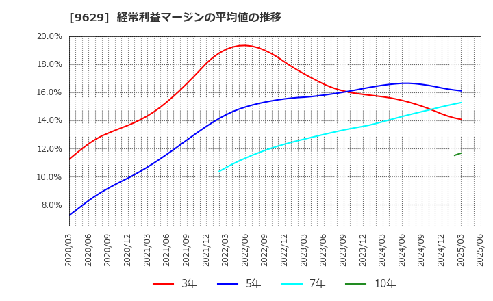 9629 ピー・シー・エー(株): 経常利益マージンの平均値の推移