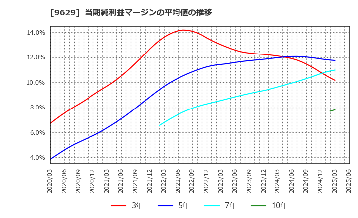 9629 ピー・シー・エー(株): 当期純利益マージンの平均値の推移
