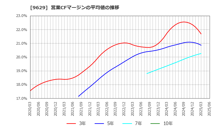 9629 ピー・シー・エー(株): 営業CFマージンの平均値の推移