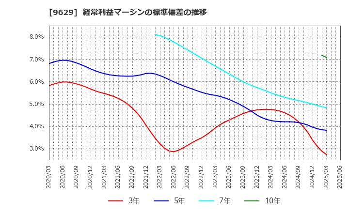 9629 ピー・シー・エー(株): 経常利益マージンの標準偏差の推移