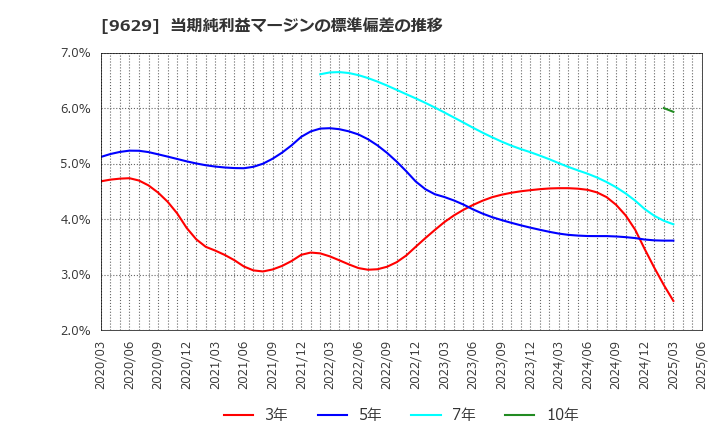 9629 ピー・シー・エー(株): 当期純利益マージンの標準偏差の推移