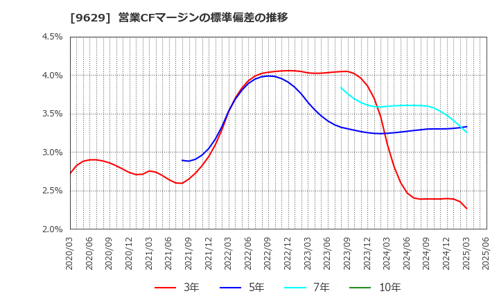 9629 ピー・シー・エー(株): 営業CFマージンの標準偏差の推移