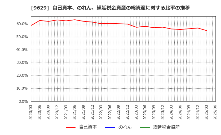 9629 ピー・シー・エー(株): 自己資本、のれん、繰延税金資産の総資産に対する比率の推移