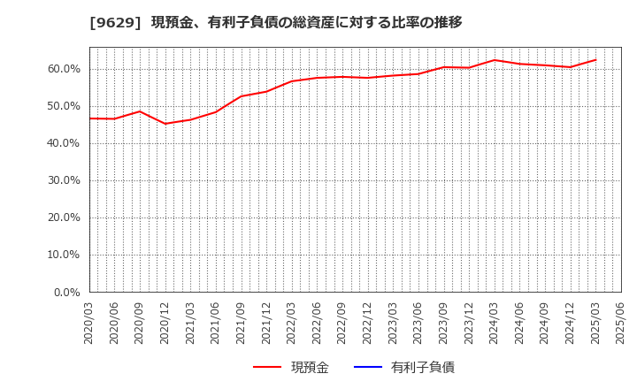9629 ピー・シー・エー(株): 現預金、有利子負債の総資産に対する比率の推移