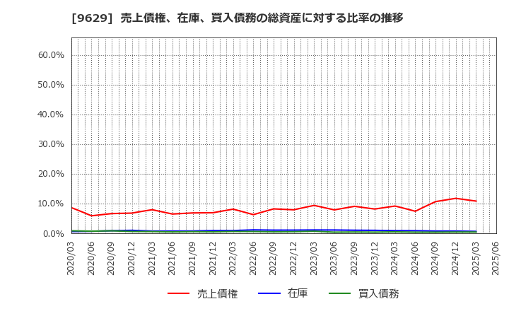 9629 ピー・シー・エー(株): 売上債権、在庫、買入債務の総資産に対する比率の推移