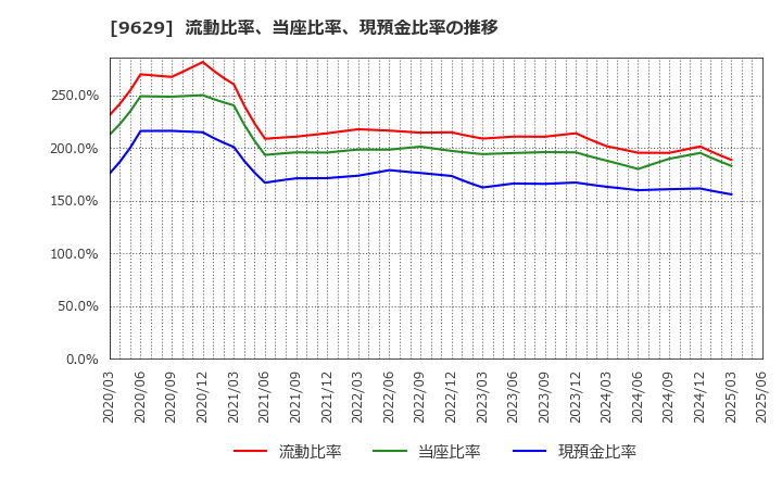 9629 ピー・シー・エー(株): 流動比率、当座比率、現預金比率の推移