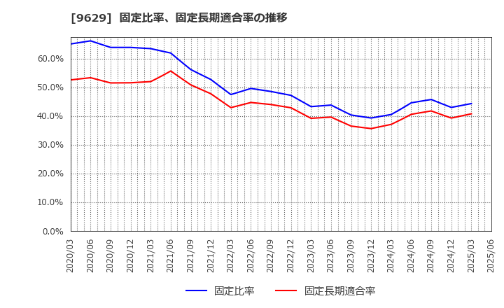 9629 ピー・シー・エー(株): 固定比率、固定長期適合率の推移