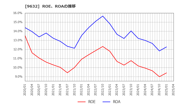 9632 スバル興業(株): ROE、ROAの推移