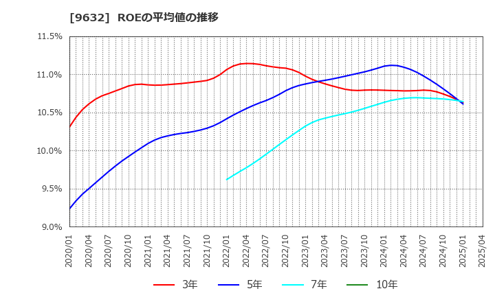 9632 スバル興業(株): ROEの平均値の推移