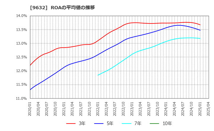 9632 スバル興業(株): ROAの平均値の推移