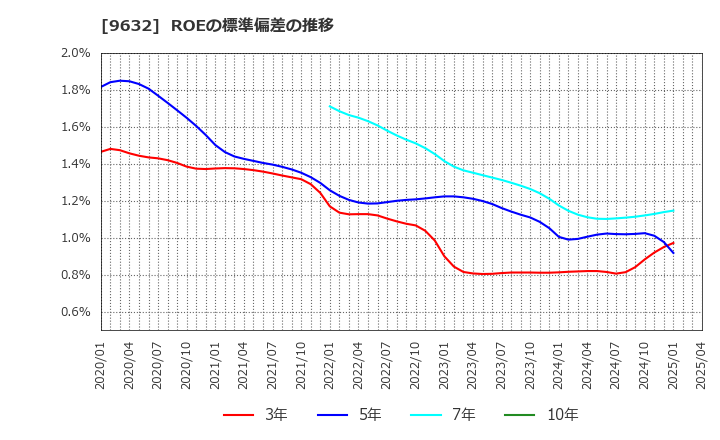 9632 スバル興業(株): ROEの標準偏差の推移