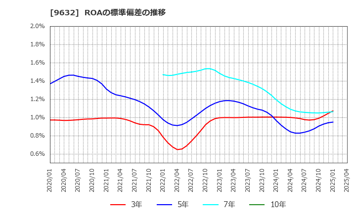 9632 スバル興業(株): ROAの標準偏差の推移