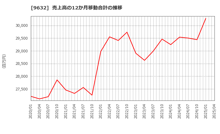 9632 スバル興業(株): 売上高の12か月移動合計の推移