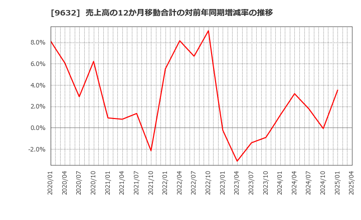 9632 スバル興業(株): 売上高の12か月移動合計の対前年同期増減率の推移