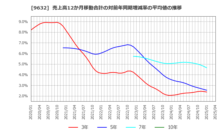 9632 スバル興業(株): 売上高12か月移動合計の対前年同期増減率の平均値の推移