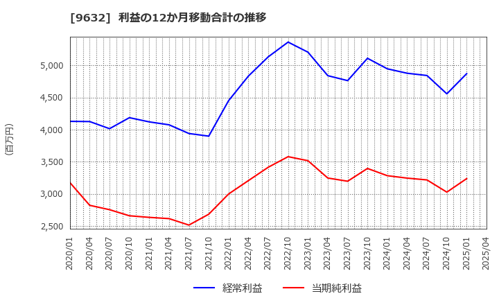 9632 スバル興業(株): 利益の12か月移動合計の推移