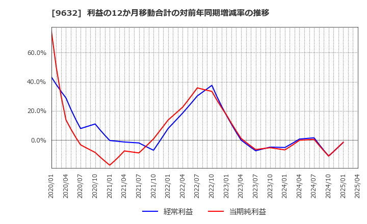 9632 スバル興業(株): 利益の12か月移動合計の対前年同期増減率の推移