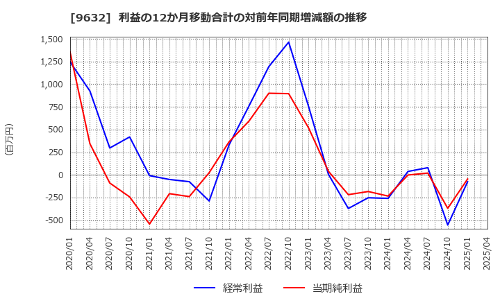 9632 スバル興業(株): 利益の12か月移動合計の対前年同期増減額の推移