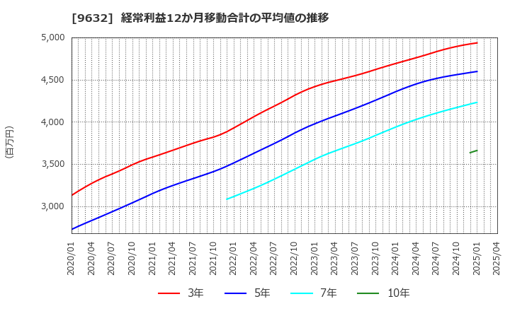 9632 スバル興業(株): 経常利益12か月移動合計の平均値の推移