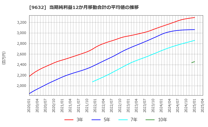 9632 スバル興業(株): 当期純利益12か月移動合計の平均値の推移