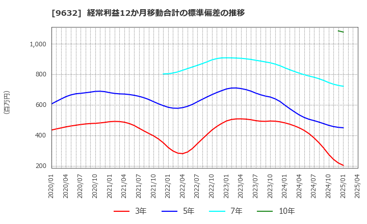 9632 スバル興業(株): 経常利益12か月移動合計の標準偏差の推移