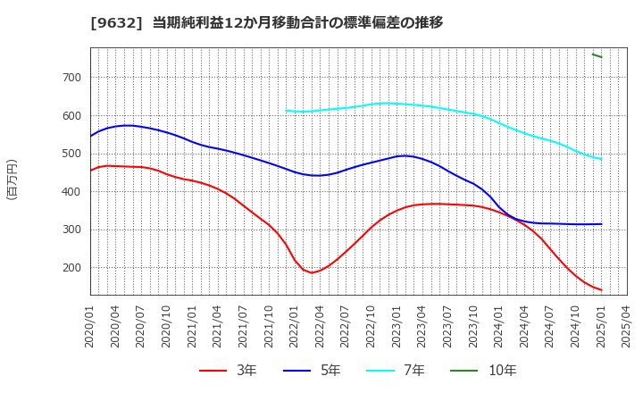 9632 スバル興業(株): 当期純利益12か月移動合計の標準偏差の推移