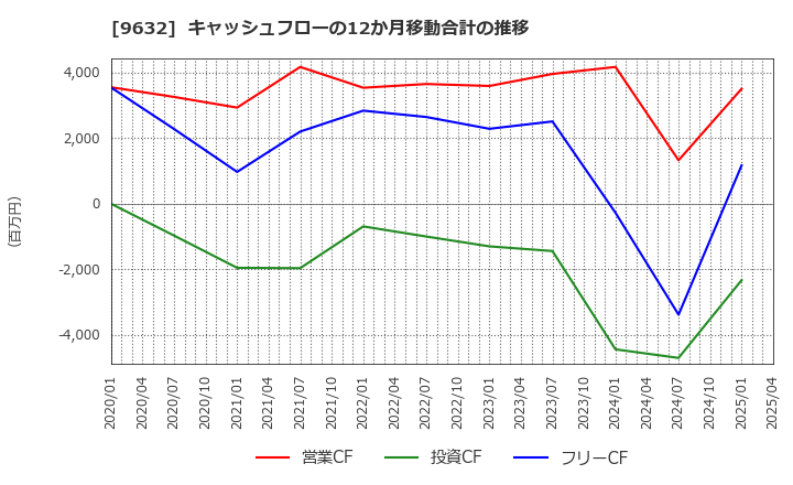 9632 スバル興業(株): キャッシュフローの12か月移動合計の推移