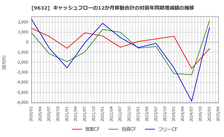 9632 スバル興業(株): キャッシュフローの12か月移動合計の対前年同期増減額の推移