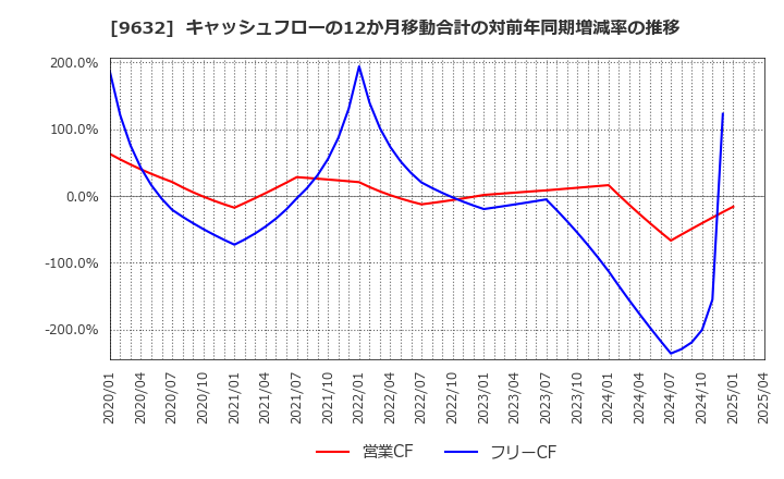 9632 スバル興業(株): キャッシュフローの12か月移動合計の対前年同期増減率の推移