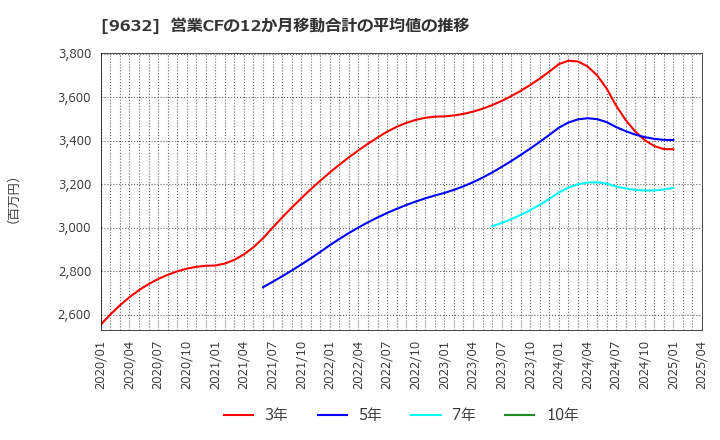 9632 スバル興業(株): 営業CFの12か月移動合計の平均値の推移