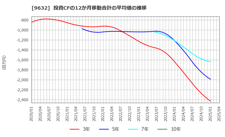 9632 スバル興業(株): 投資CFの12か月移動合計の平均値の推移