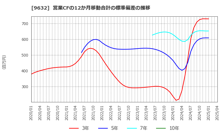 9632 スバル興業(株): 営業CFの12か月移動合計の標準偏差の推移