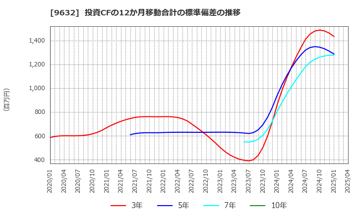 9632 スバル興業(株): 投資CFの12か月移動合計の標準偏差の推移