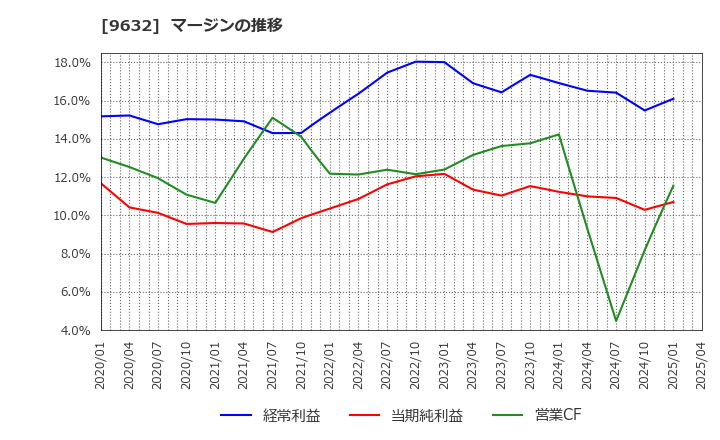 9632 スバル興業(株): マージンの推移
