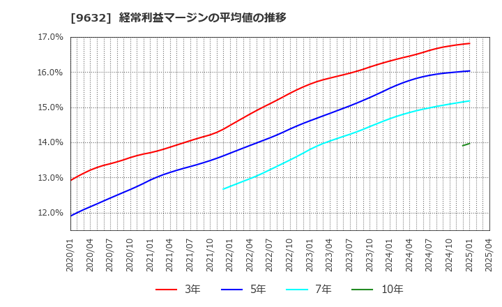 9632 スバル興業(株): 経常利益マージンの平均値の推移