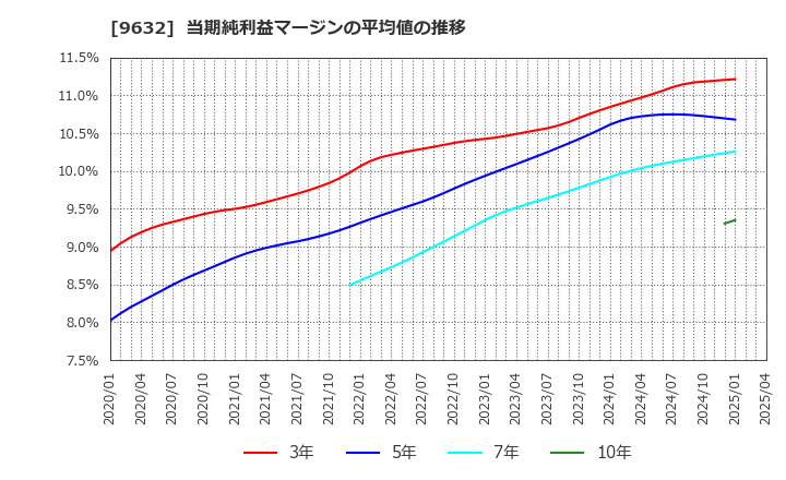 9632 スバル興業(株): 当期純利益マージンの平均値の推移