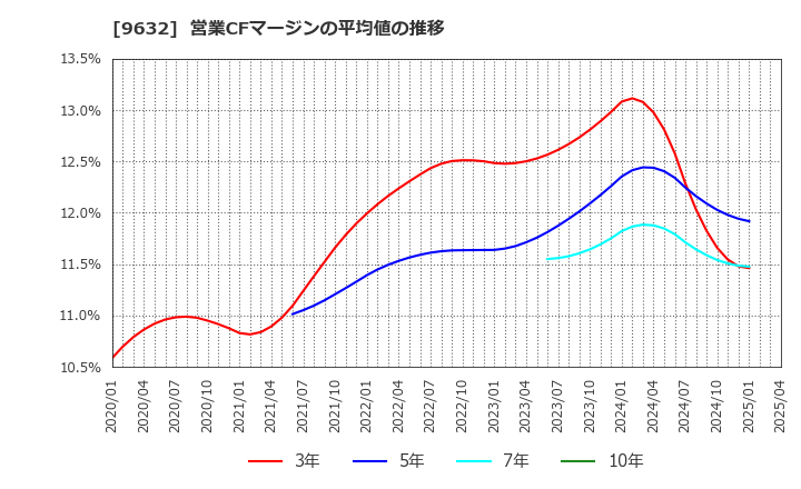 9632 スバル興業(株): 営業CFマージンの平均値の推移