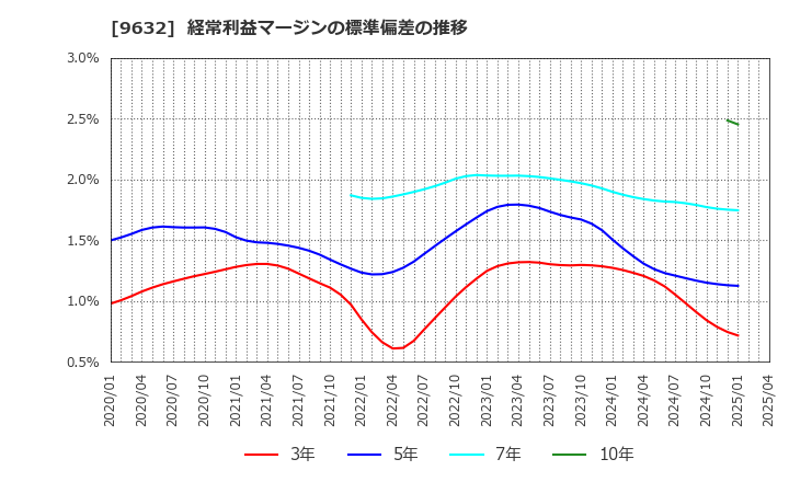 9632 スバル興業(株): 経常利益マージンの標準偏差の推移