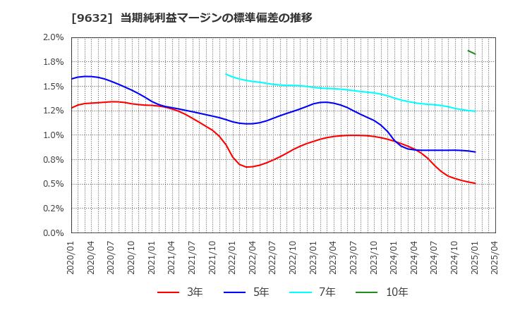 9632 スバル興業(株): 当期純利益マージンの標準偏差の推移