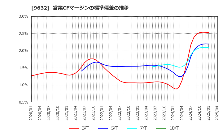 9632 スバル興業(株): 営業CFマージンの標準偏差の推移