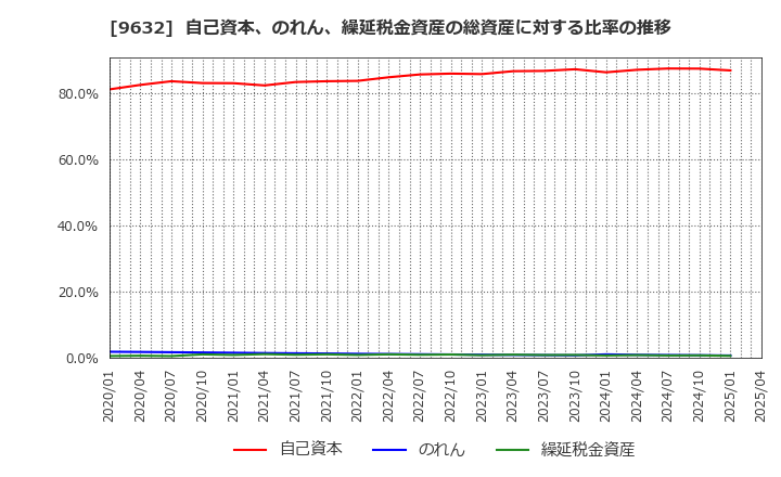9632 スバル興業(株): 自己資本、のれん、繰延税金資産の総資産に対する比率の推移