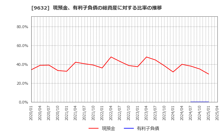 9632 スバル興業(株): 現預金、有利子負債の総資産に対する比率の推移