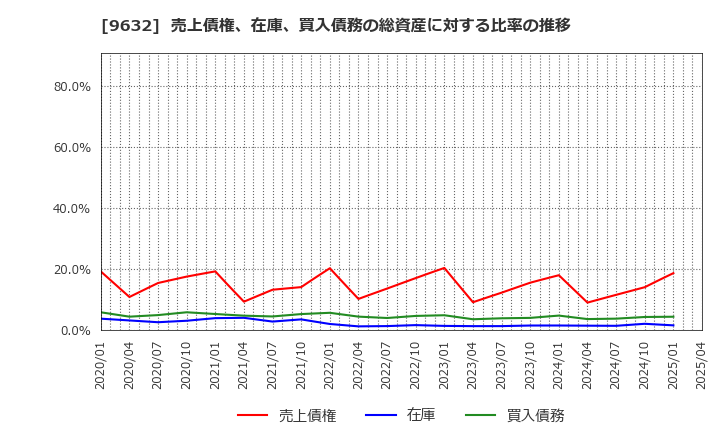 9632 スバル興業(株): 売上債権、在庫、買入債務の総資産に対する比率の推移