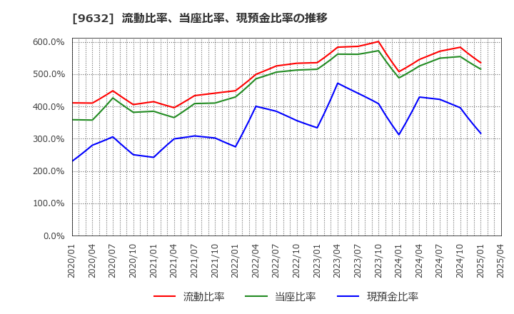 9632 スバル興業(株): 流動比率、当座比率、現預金比率の推移